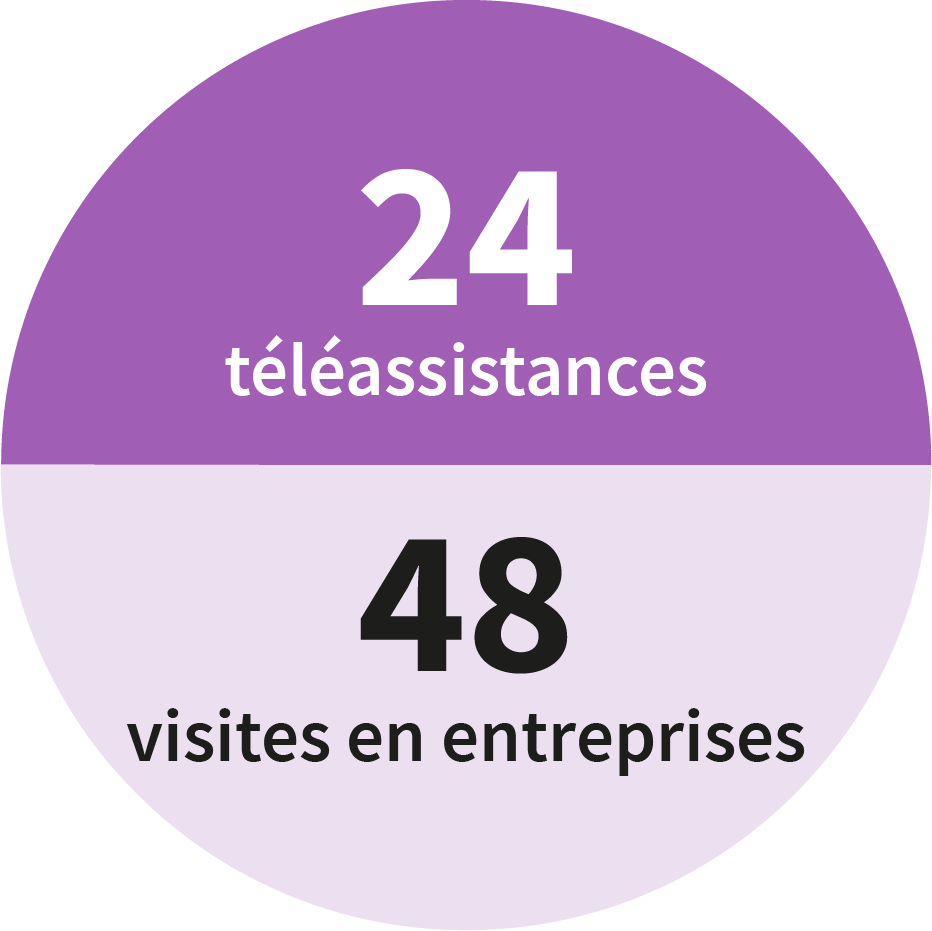 24 téléassistances et 48 visites en entreprises